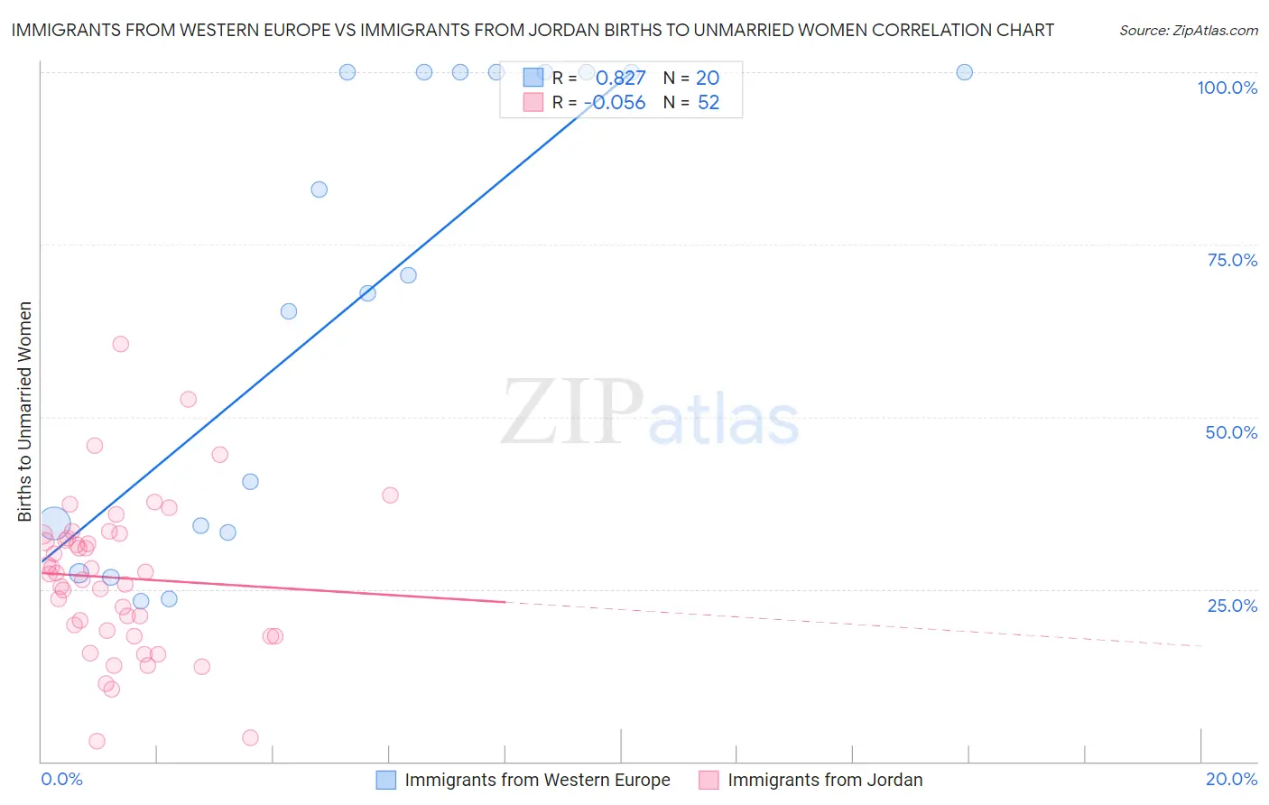 Immigrants from Western Europe vs Immigrants from Jordan Births to Unmarried Women