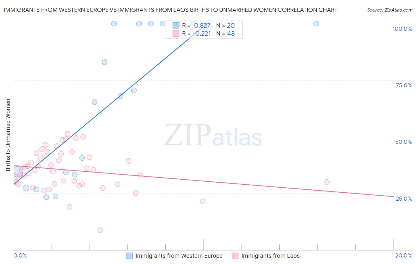 Immigrants from Western Europe vs Immigrants from Laos Births to Unmarried Women