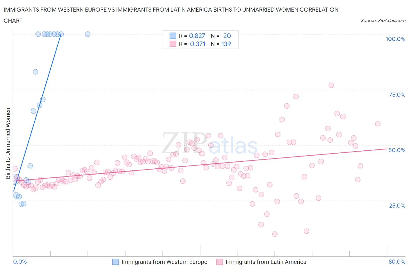 Immigrants from Western Europe vs Immigrants from Latin America Births to Unmarried Women