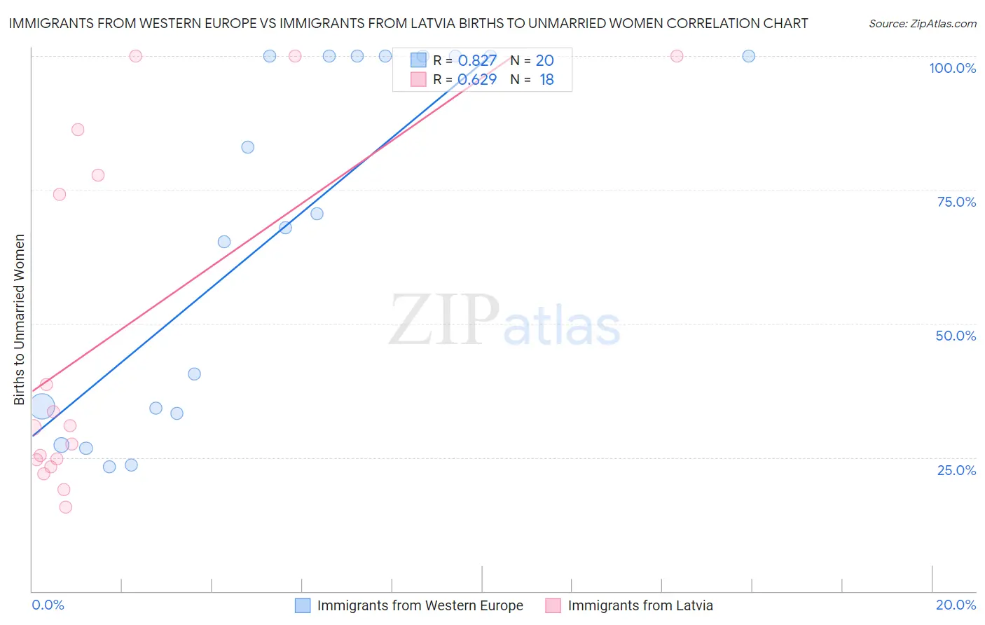 Immigrants from Western Europe vs Immigrants from Latvia Births to Unmarried Women