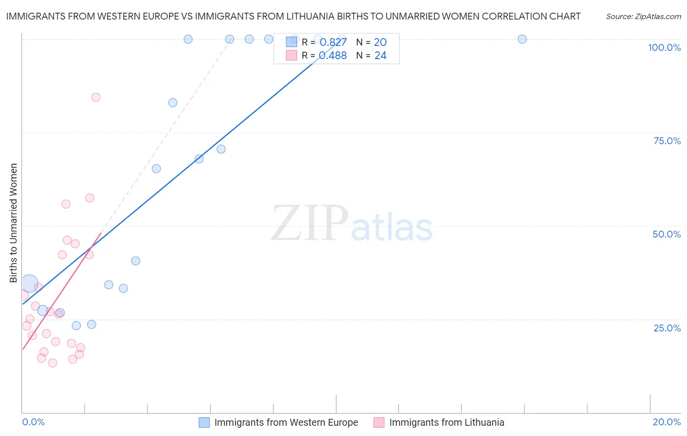 Immigrants from Western Europe vs Immigrants from Lithuania Births to Unmarried Women