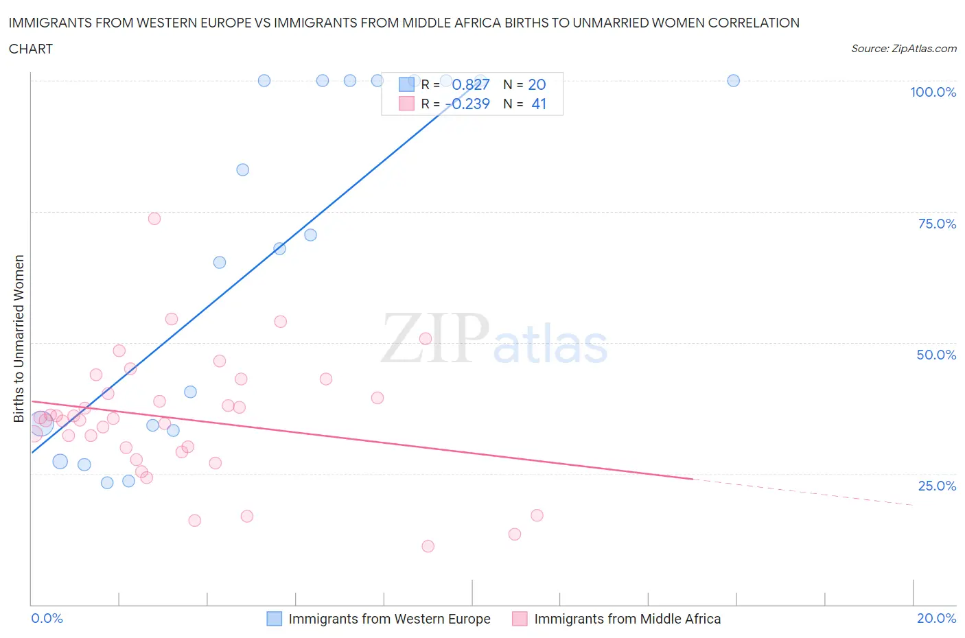 Immigrants from Western Europe vs Immigrants from Middle Africa Births to Unmarried Women