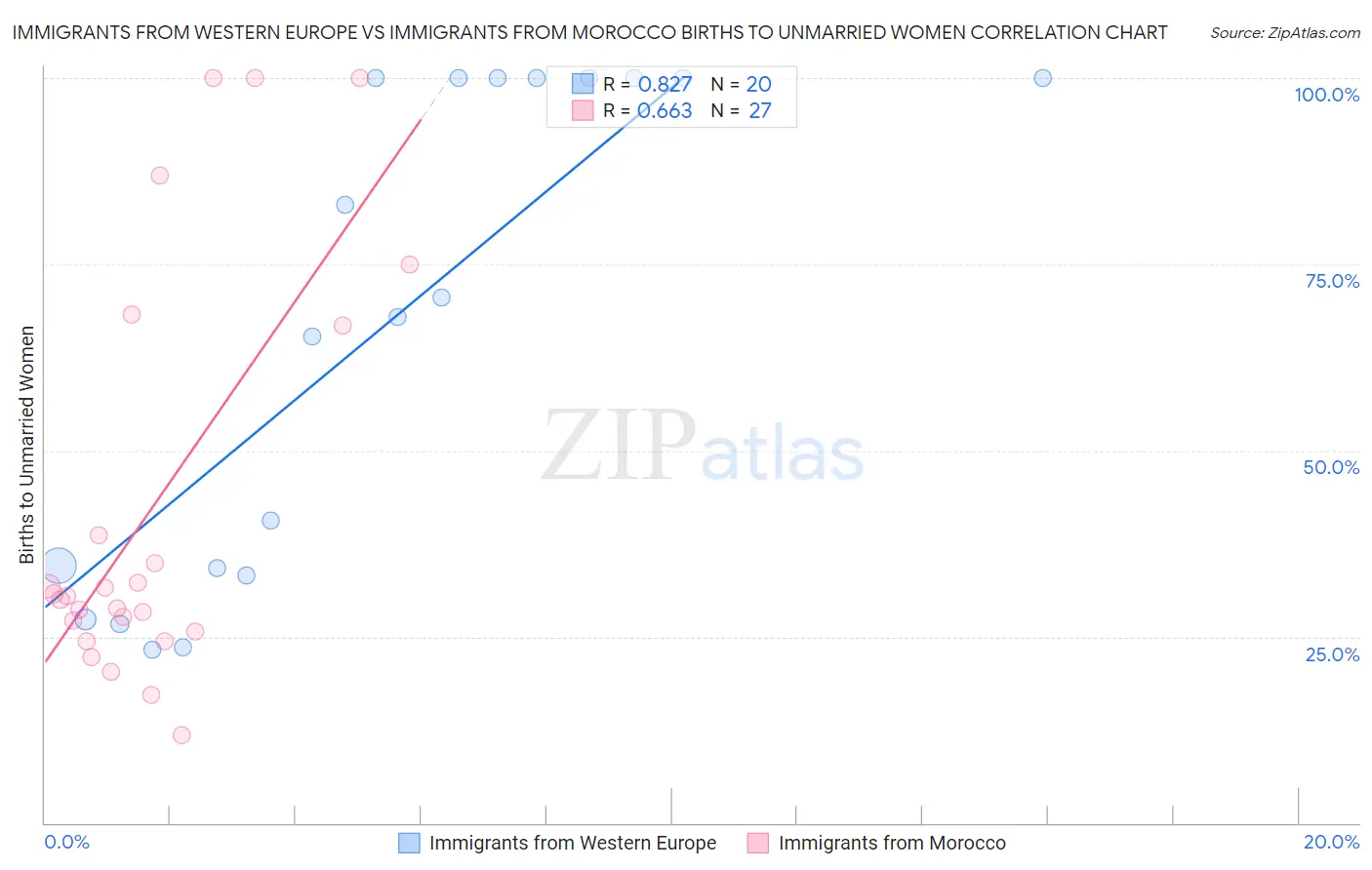 Immigrants from Western Europe vs Immigrants from Morocco Births to Unmarried Women
