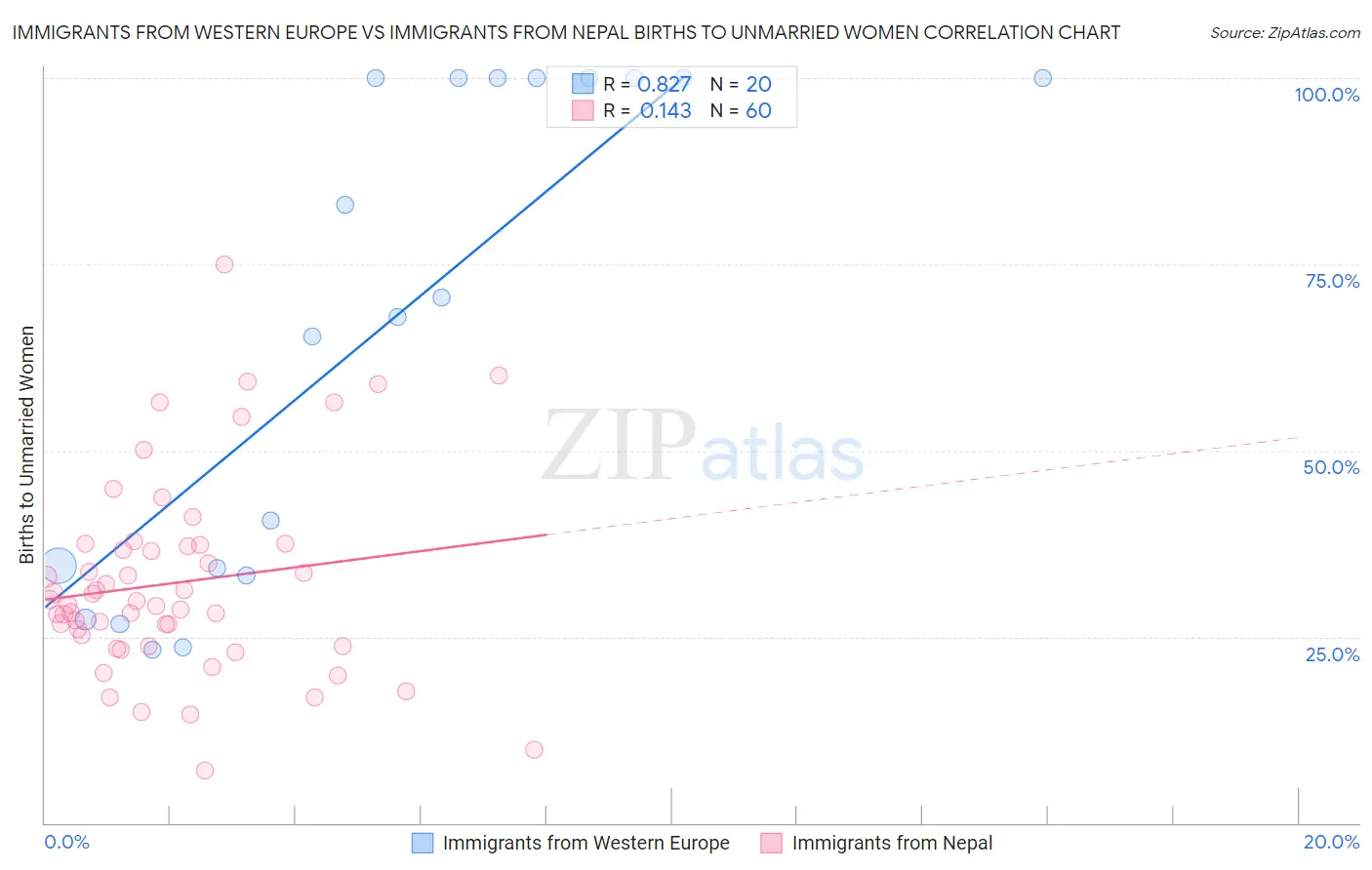 Immigrants from Western Europe vs Immigrants from Nepal Births to Unmarried Women