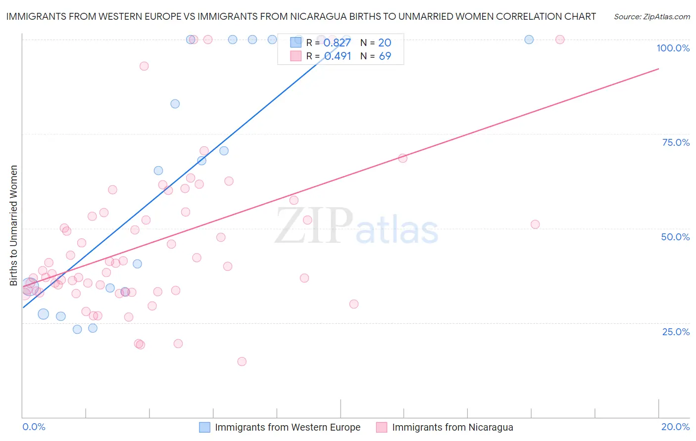 Immigrants from Western Europe vs Immigrants from Nicaragua Births to Unmarried Women