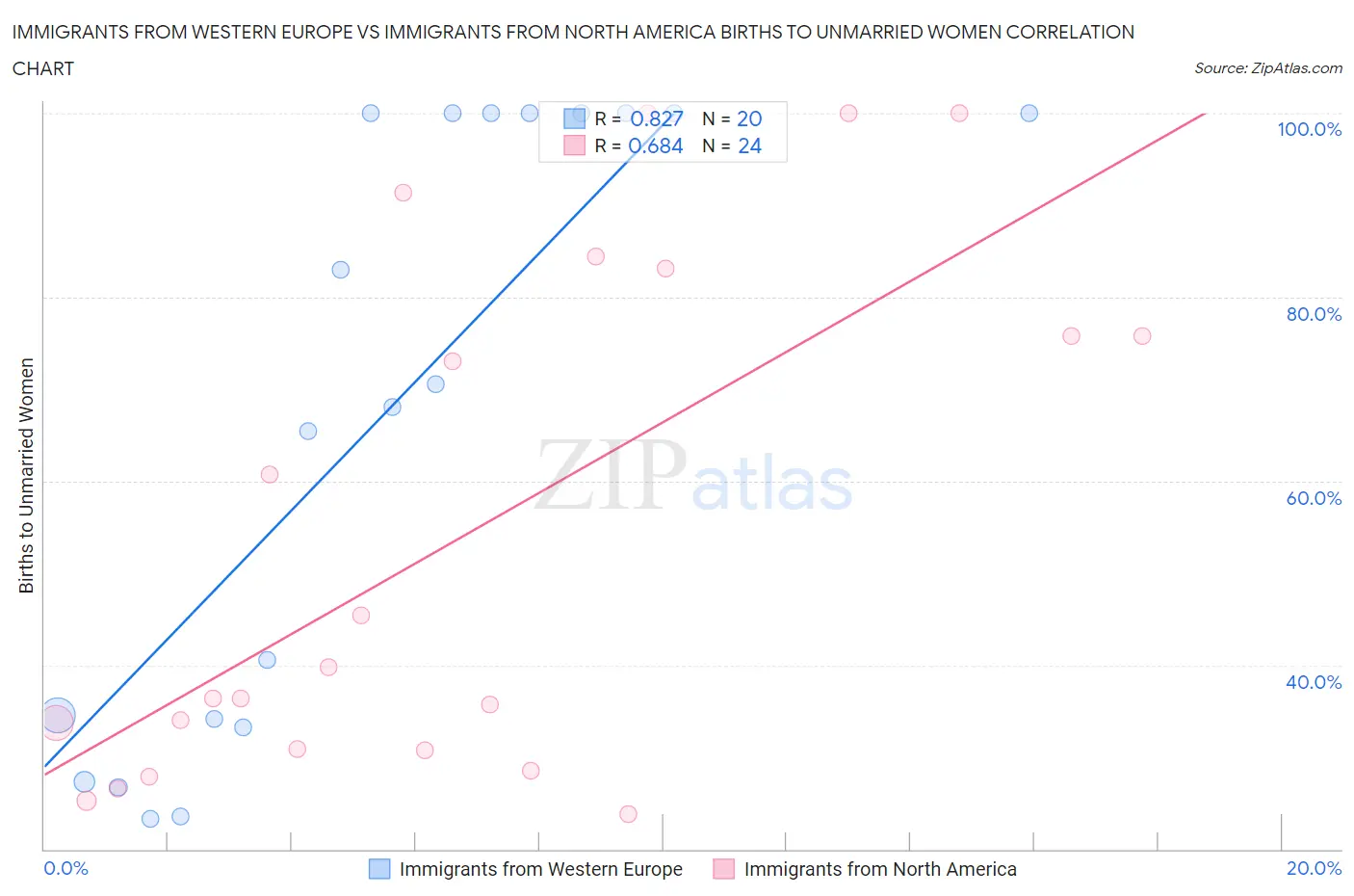 Immigrants from Western Europe vs Immigrants from North America Births to Unmarried Women
