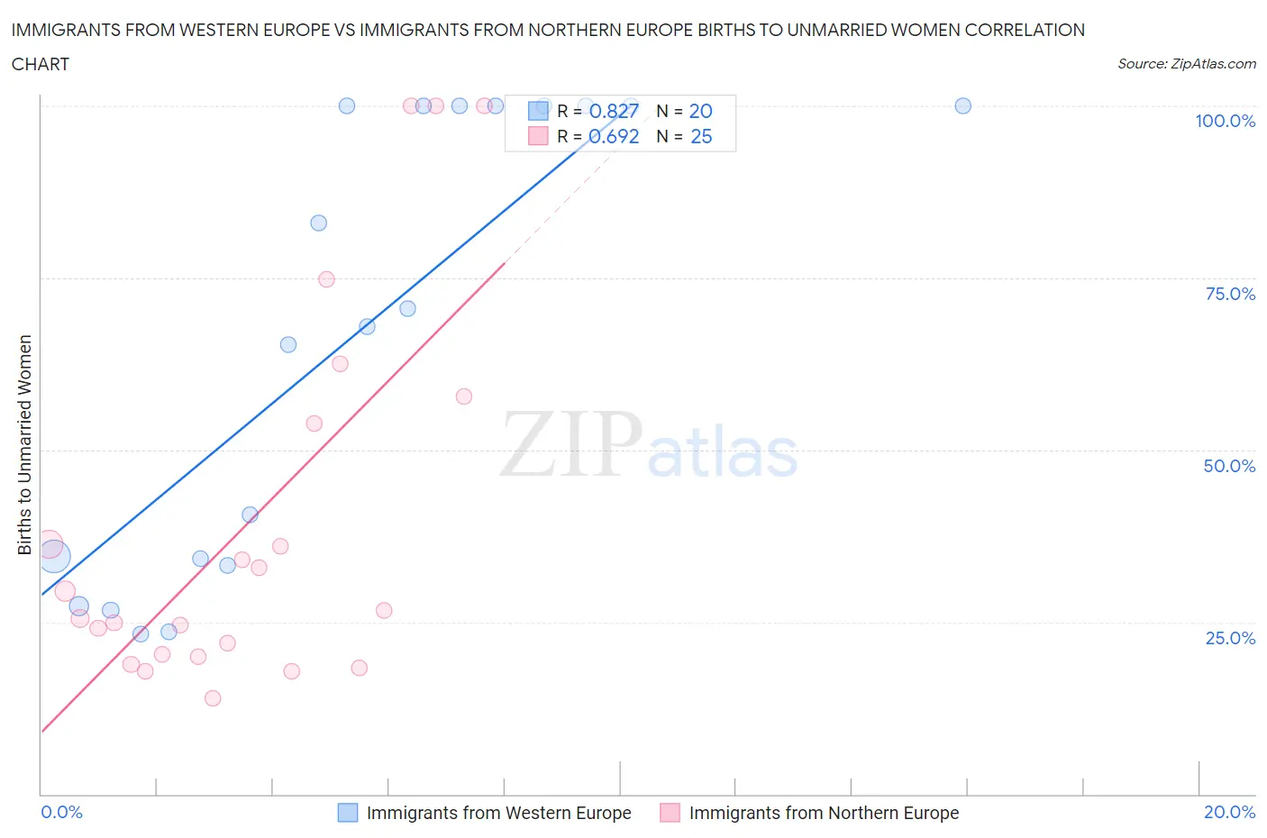 Immigrants from Western Europe vs Immigrants from Northern Europe Births to Unmarried Women
