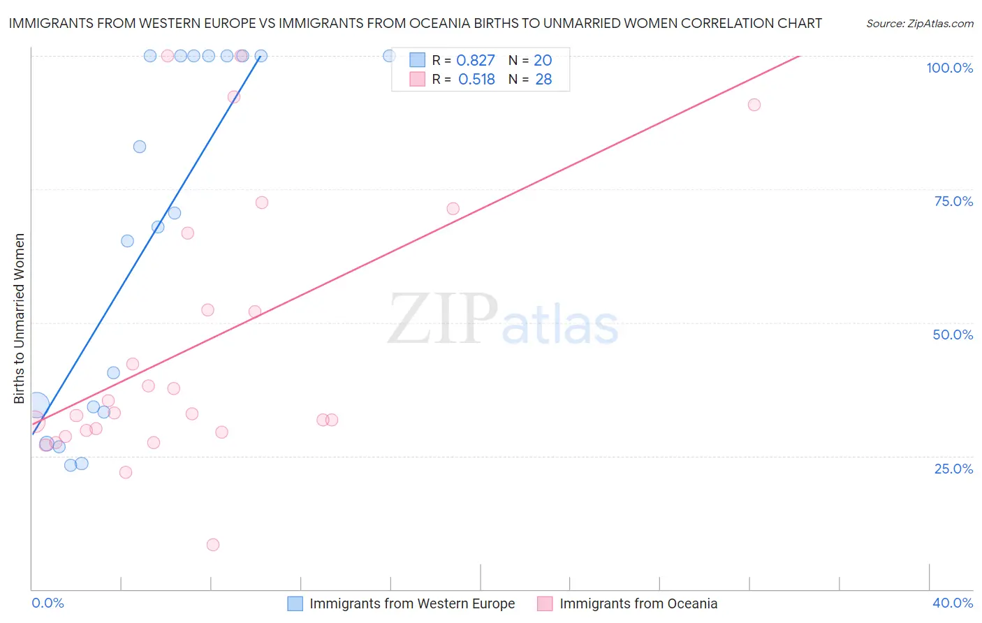Immigrants from Western Europe vs Immigrants from Oceania Births to Unmarried Women