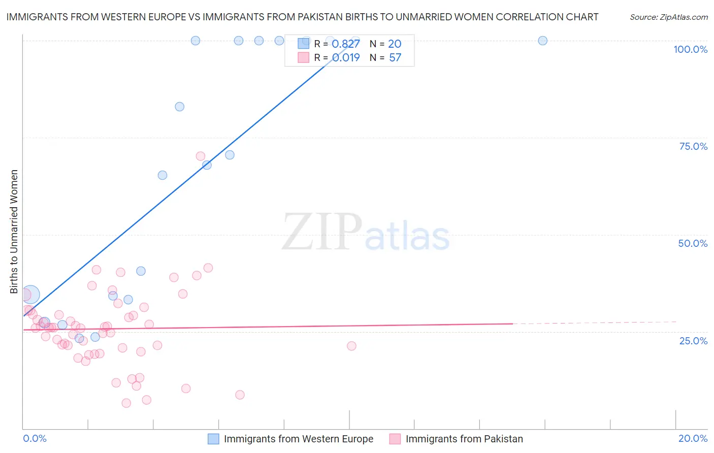 Immigrants from Western Europe vs Immigrants from Pakistan Births to Unmarried Women
