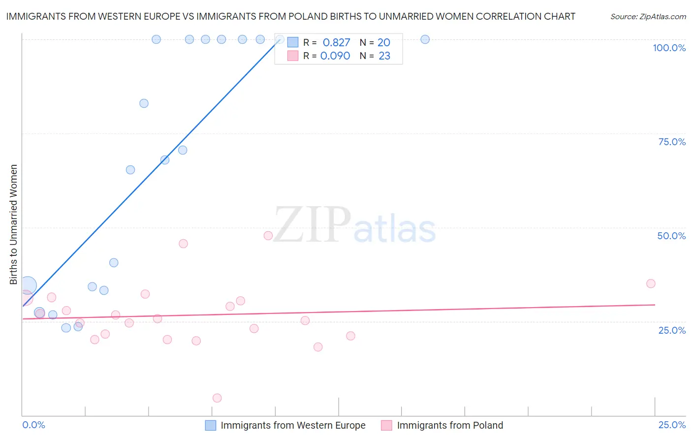 Immigrants from Western Europe vs Immigrants from Poland Births to Unmarried Women