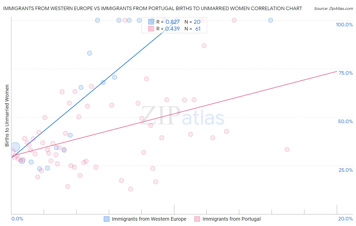 Immigrants from Western Europe vs Immigrants from Portugal Births to Unmarried Women