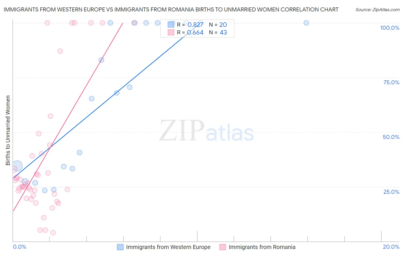 Immigrants from Western Europe vs Immigrants from Romania Births to Unmarried Women