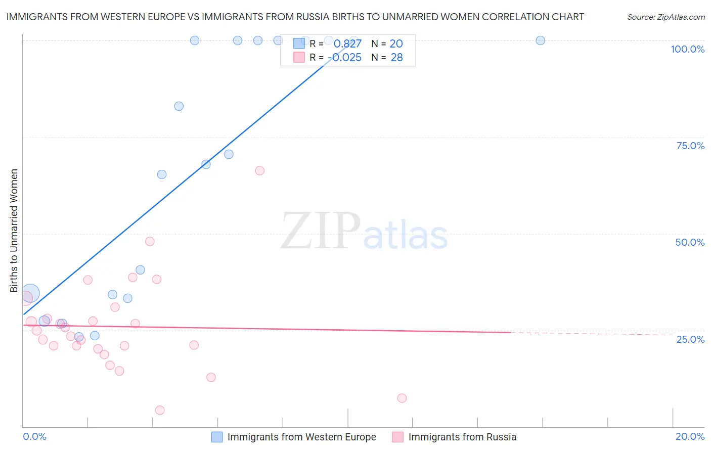 Immigrants from Western Europe vs Immigrants from Russia Births to Unmarried Women
