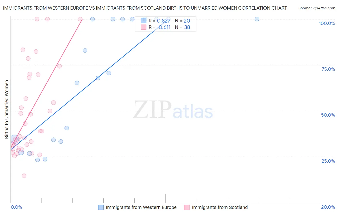 Immigrants from Western Europe vs Immigrants from Scotland Births to Unmarried Women