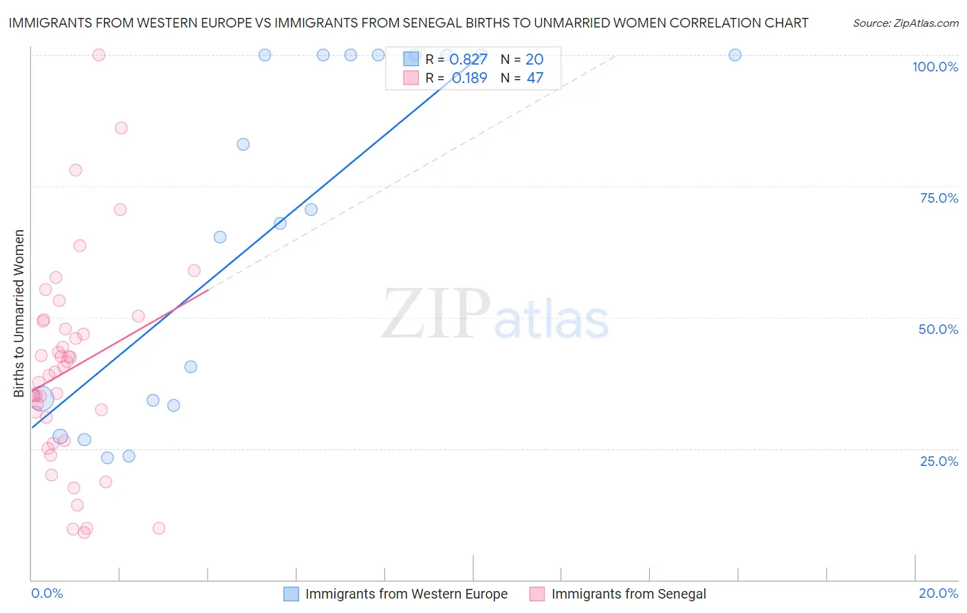 Immigrants from Western Europe vs Immigrants from Senegal Births to Unmarried Women