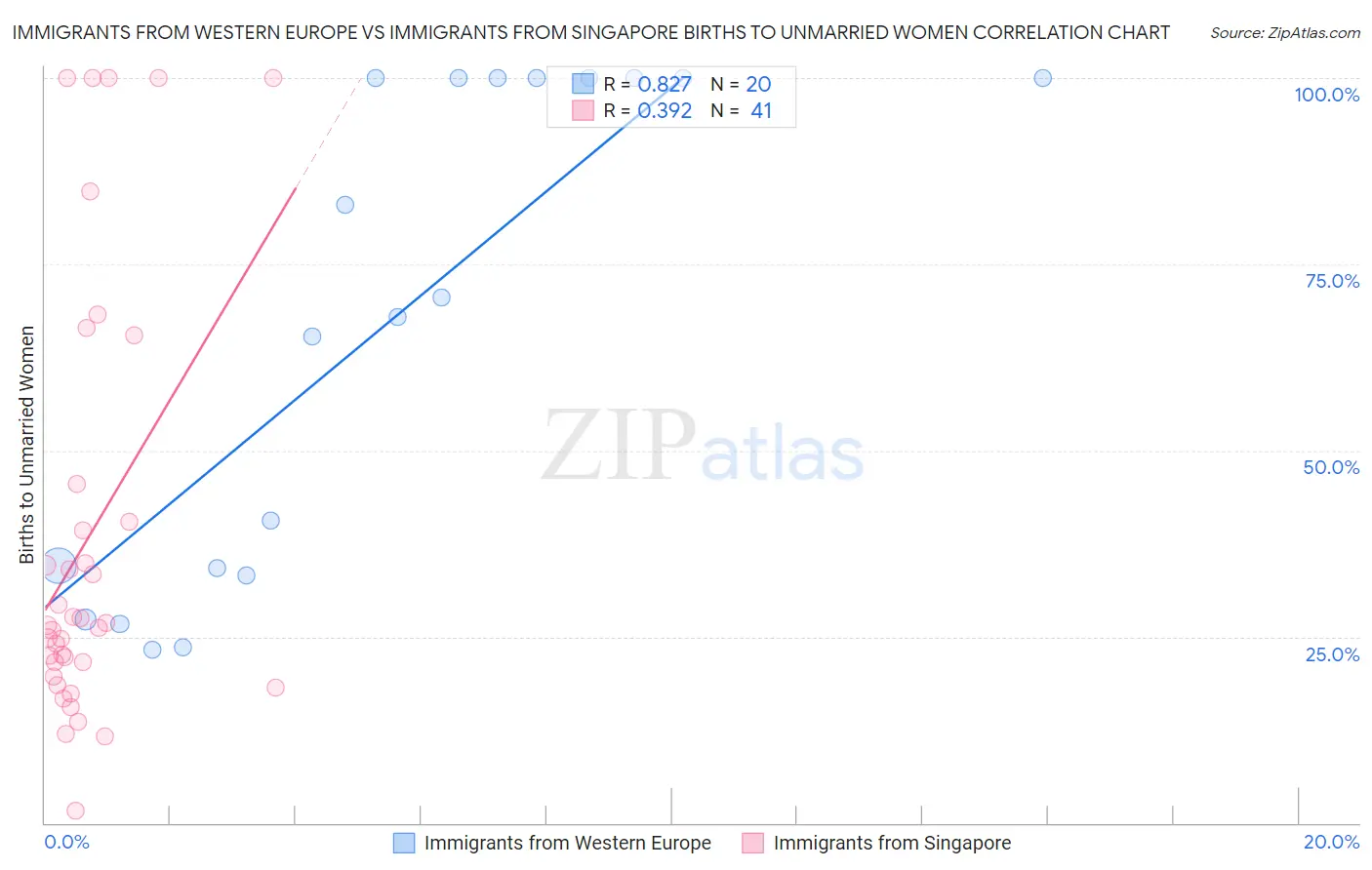 Immigrants from Western Europe vs Immigrants from Singapore Births to Unmarried Women