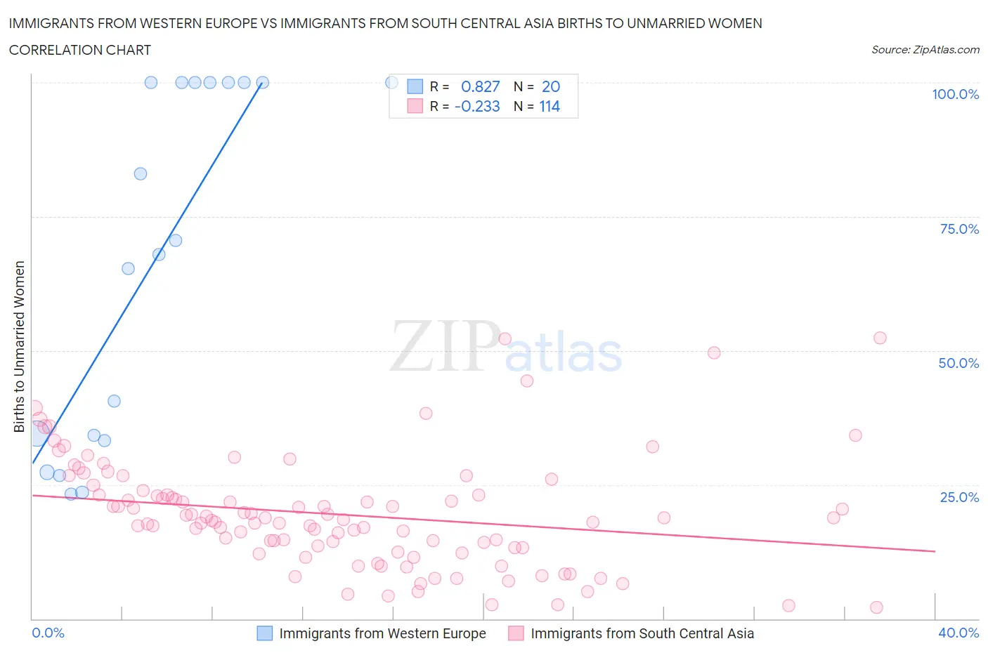 Immigrants from Western Europe vs Immigrants from South Central Asia Births to Unmarried Women