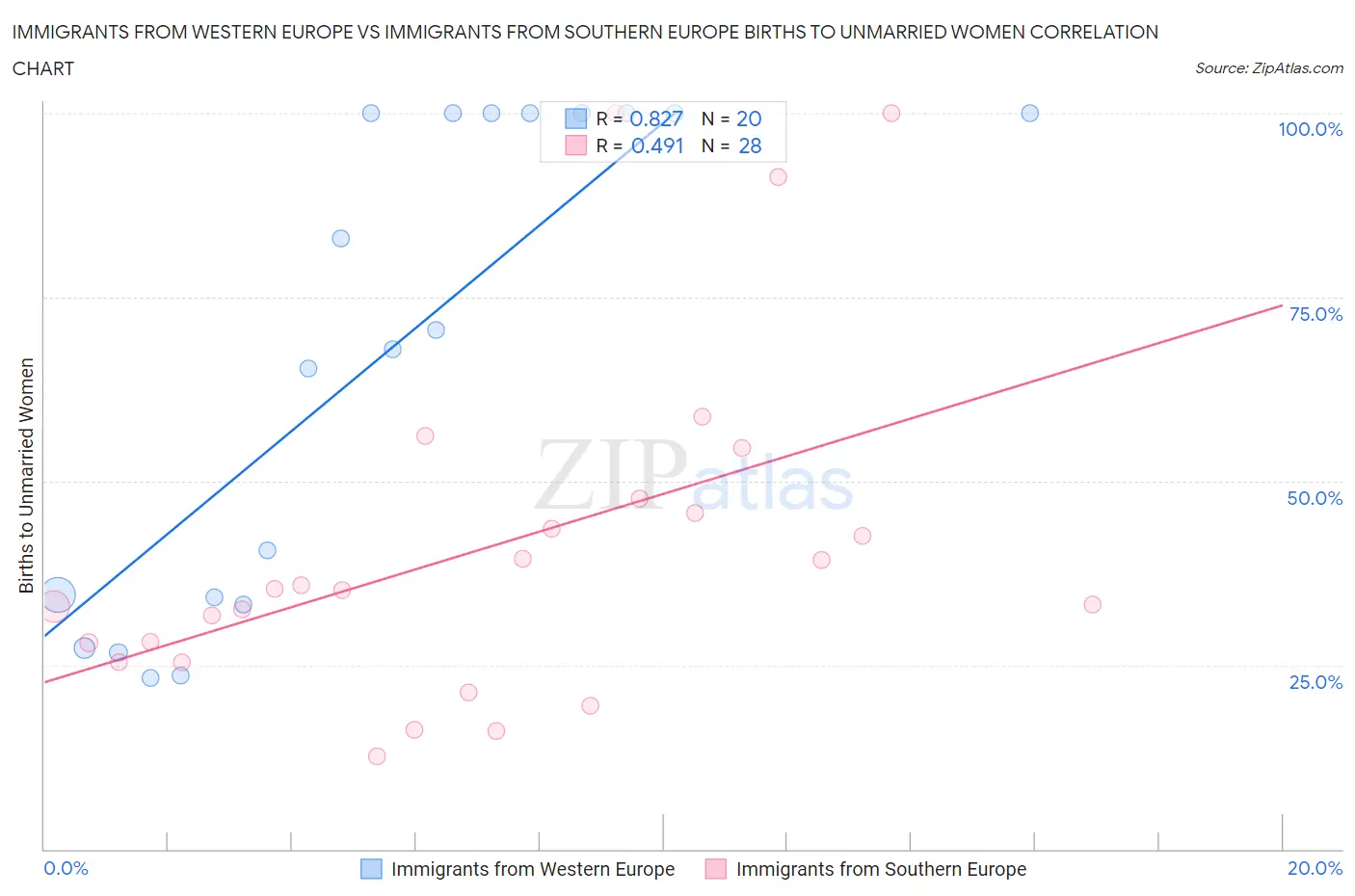 Immigrants from Western Europe vs Immigrants from Southern Europe Births to Unmarried Women