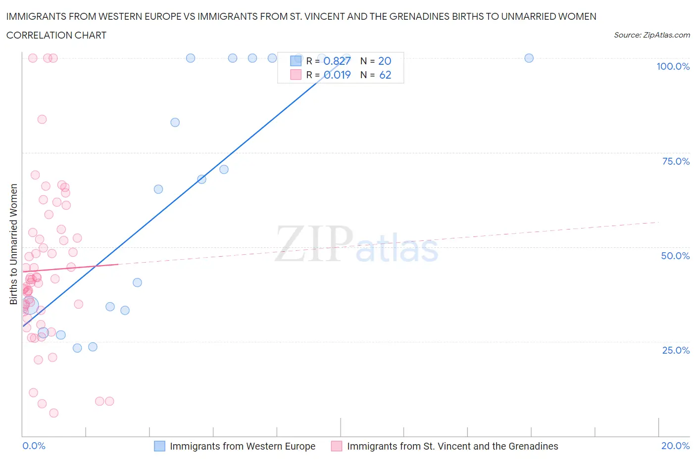 Immigrants from Western Europe vs Immigrants from St. Vincent and the Grenadines Births to Unmarried Women