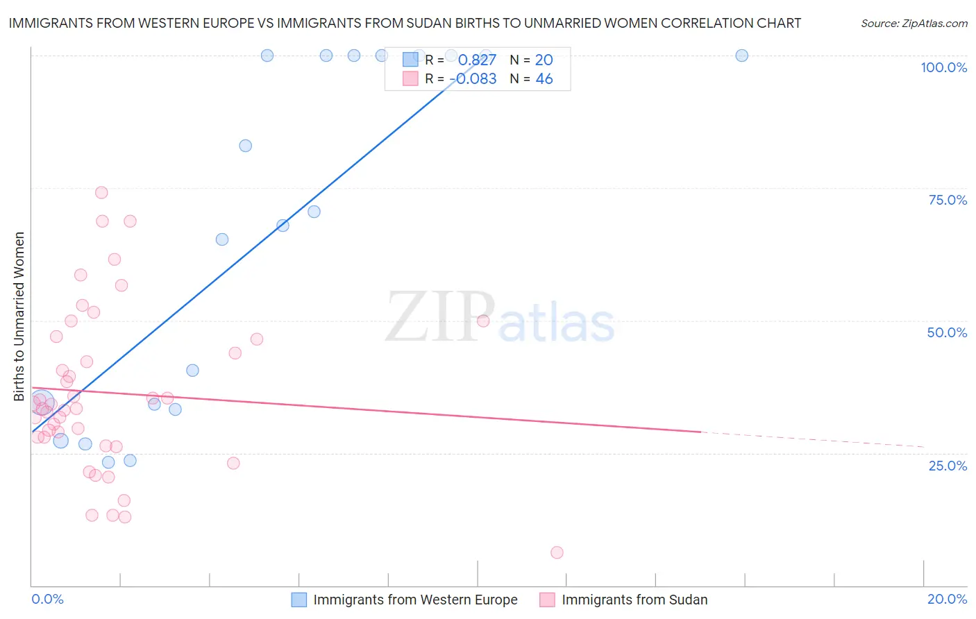 Immigrants from Western Europe vs Immigrants from Sudan Births to Unmarried Women