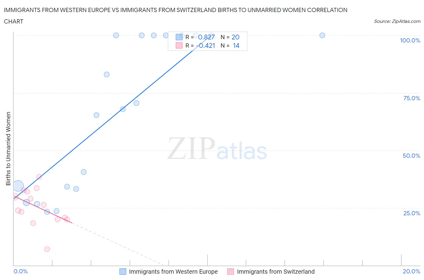Immigrants from Western Europe vs Immigrants from Switzerland Births to Unmarried Women