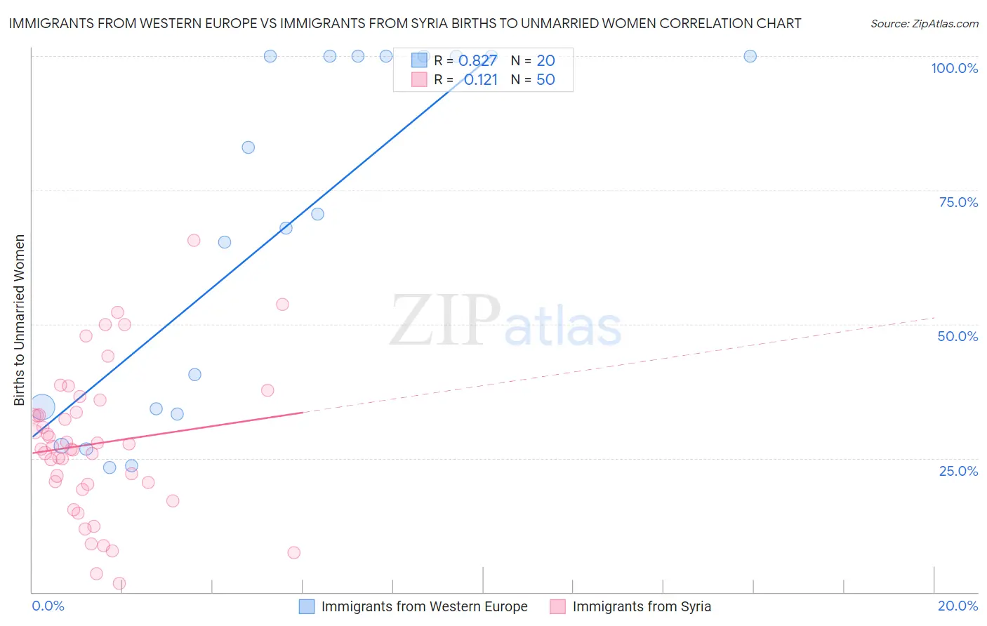 Immigrants from Western Europe vs Immigrants from Syria Births to Unmarried Women