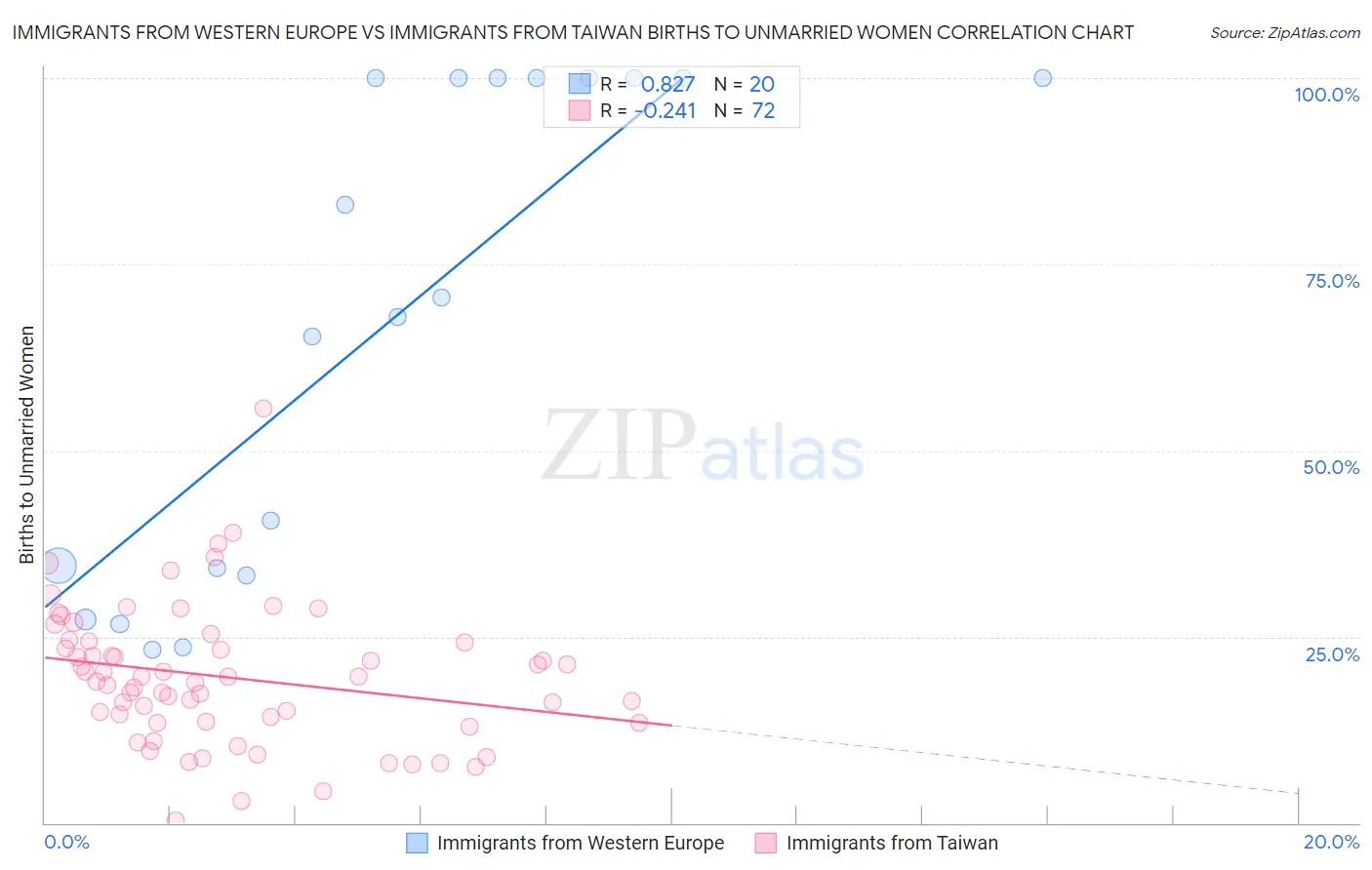 Immigrants from Western Europe vs Immigrants from Taiwan Births to Unmarried Women