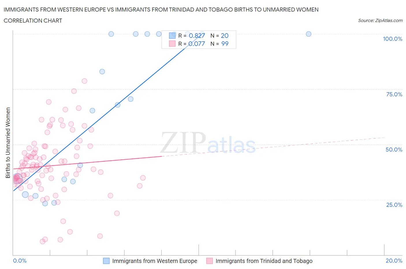 Immigrants from Western Europe vs Immigrants from Trinidad and Tobago Births to Unmarried Women