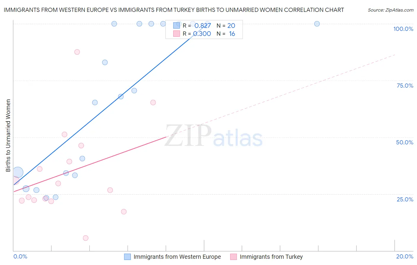 Immigrants from Western Europe vs Immigrants from Turkey Births to Unmarried Women