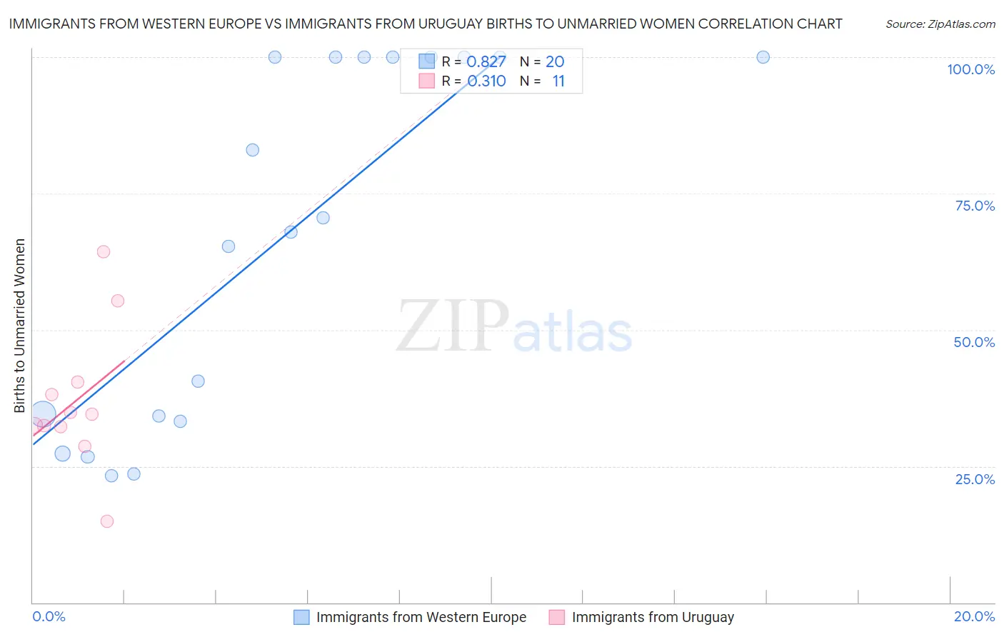 Immigrants from Western Europe vs Immigrants from Uruguay Births to Unmarried Women