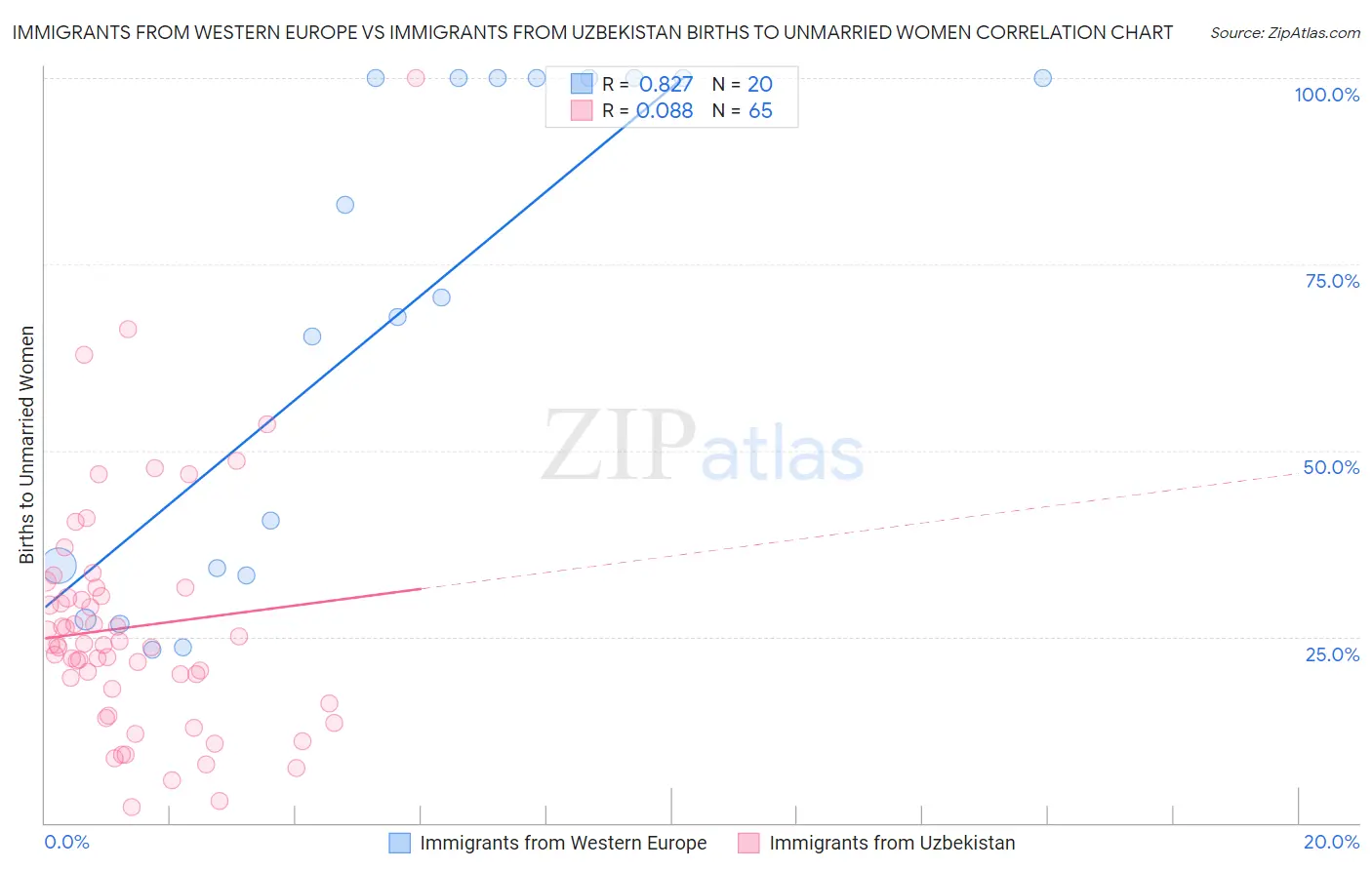 Immigrants from Western Europe vs Immigrants from Uzbekistan Births to Unmarried Women