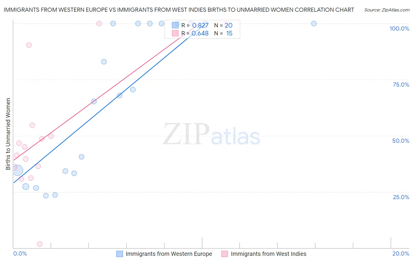 Immigrants from Western Europe vs Immigrants from West Indies Births to Unmarried Women