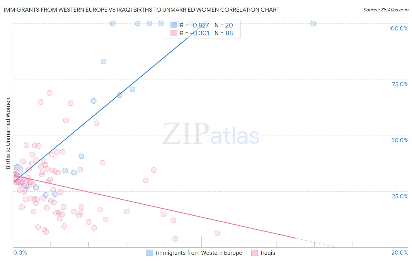 Immigrants from Western Europe vs Iraqi Births to Unmarried Women