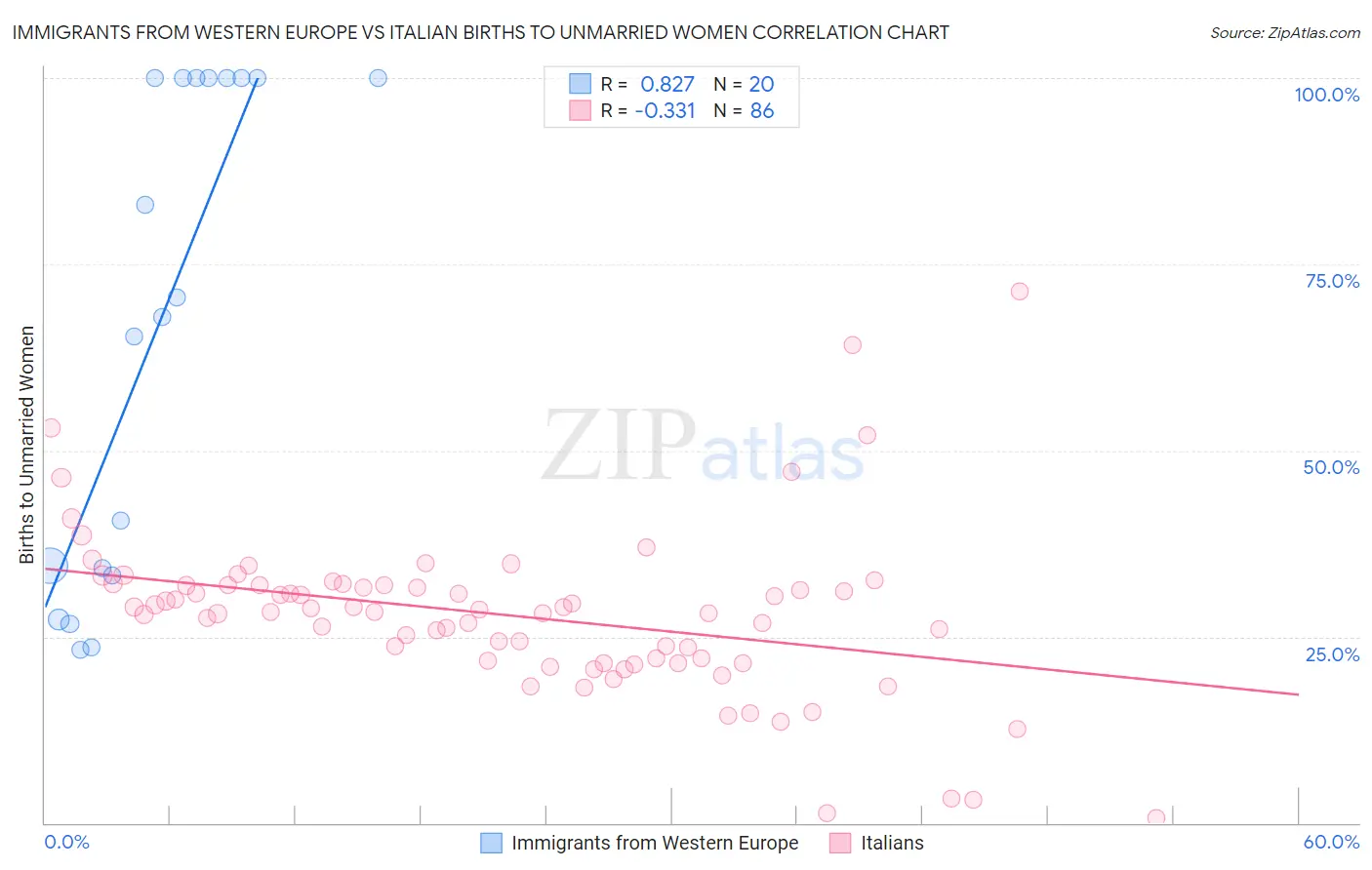 Immigrants from Western Europe vs Italian Births to Unmarried Women