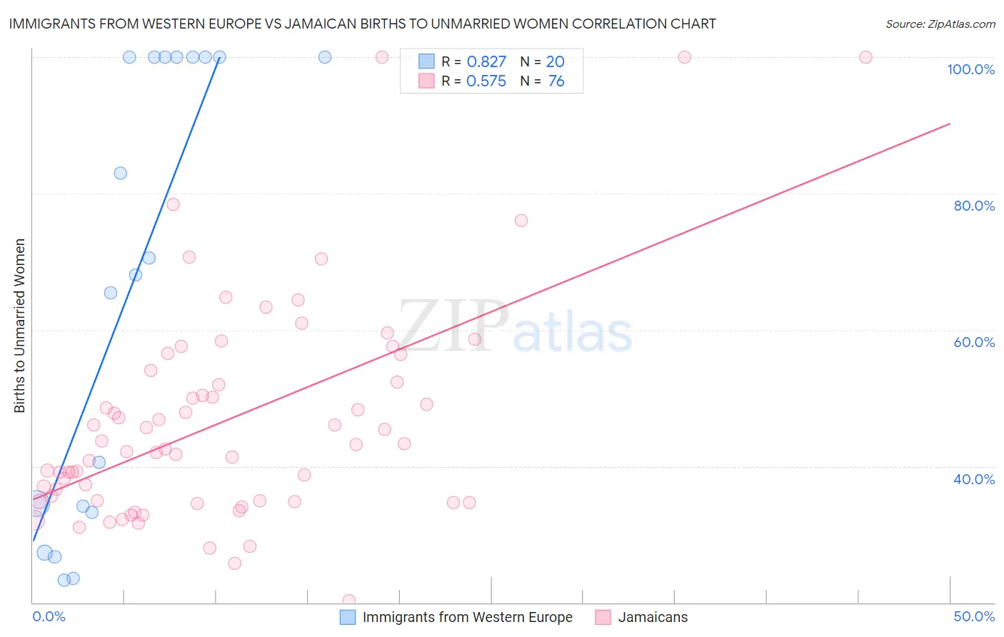 Immigrants from Western Europe vs Jamaican Births to Unmarried Women