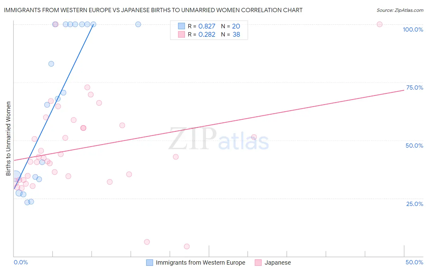 Immigrants from Western Europe vs Japanese Births to Unmarried Women
