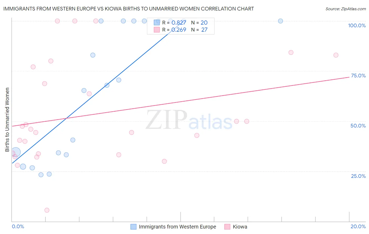 Immigrants from Western Europe vs Kiowa Births to Unmarried Women