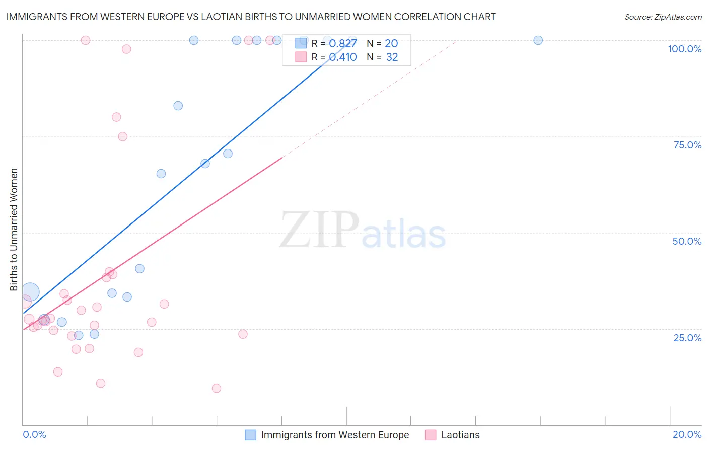 Immigrants from Western Europe vs Laotian Births to Unmarried Women