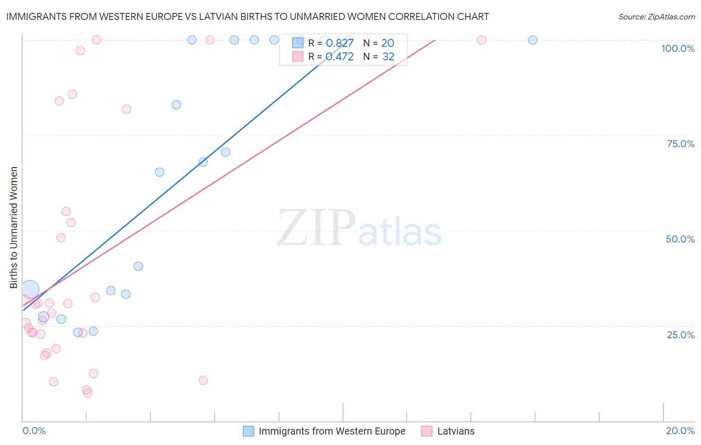 Immigrants from Western Europe vs Latvian Births to Unmarried Women