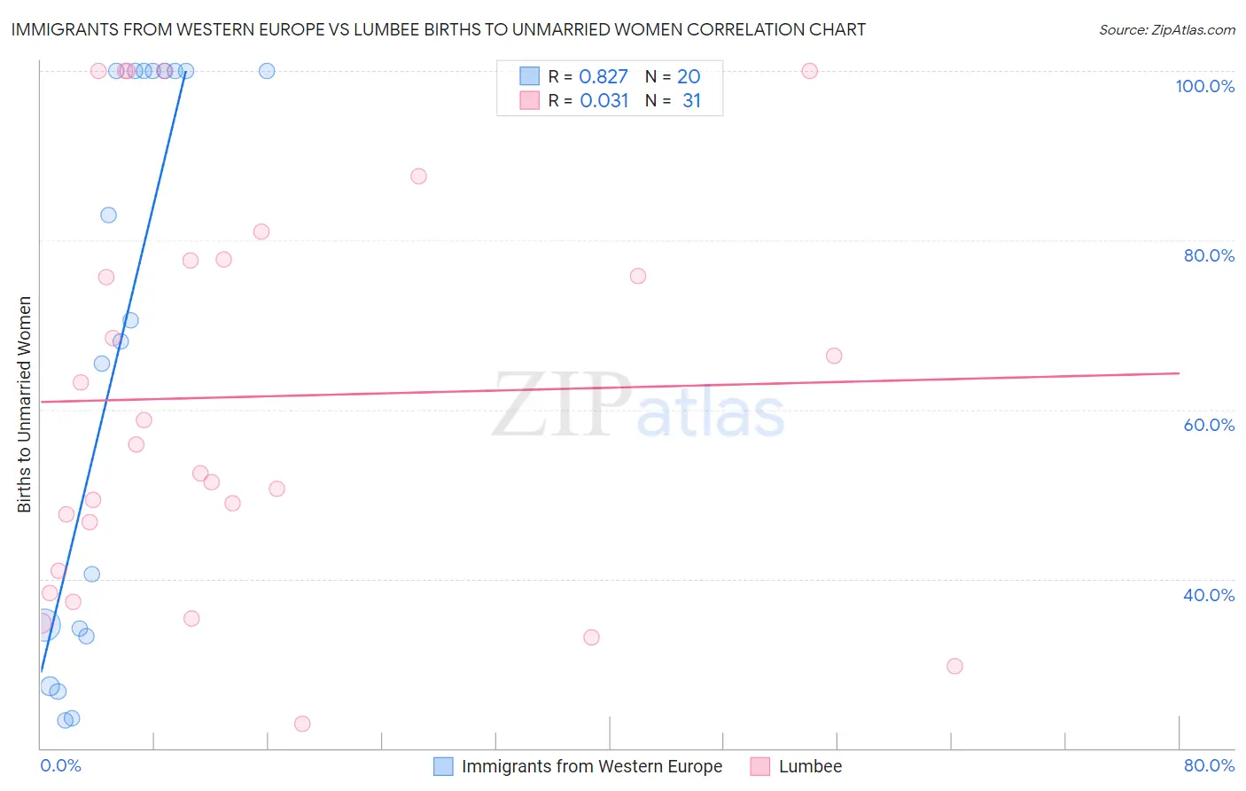 Immigrants from Western Europe vs Lumbee Births to Unmarried Women