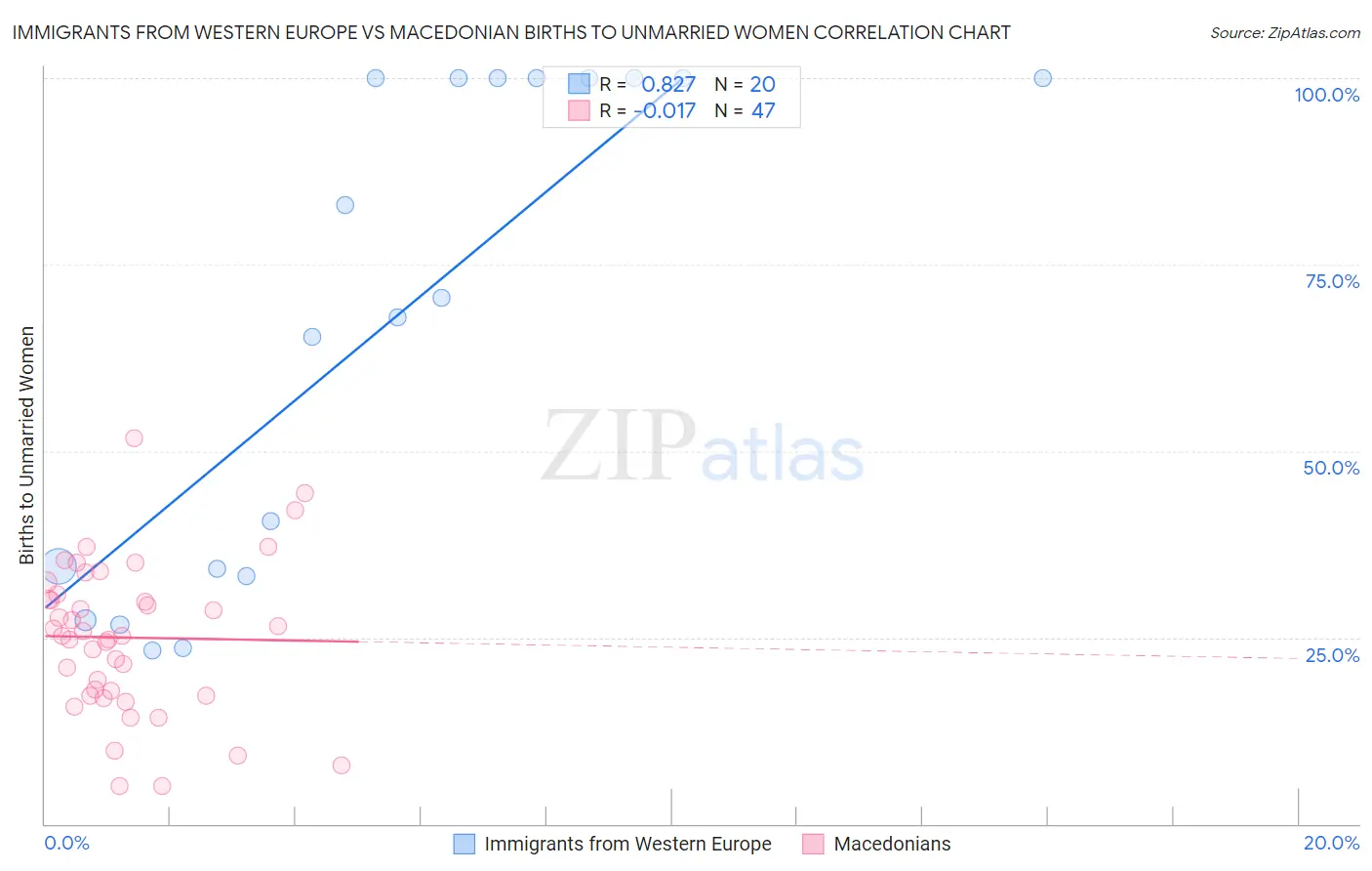 Immigrants from Western Europe vs Macedonian Births to Unmarried Women