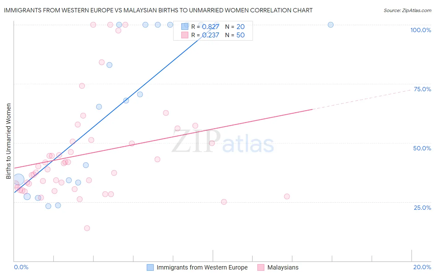 Immigrants from Western Europe vs Malaysian Births to Unmarried Women