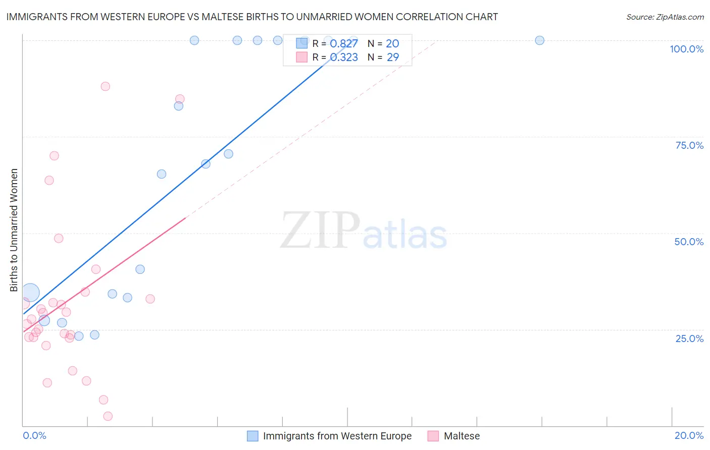 Immigrants from Western Europe vs Maltese Births to Unmarried Women