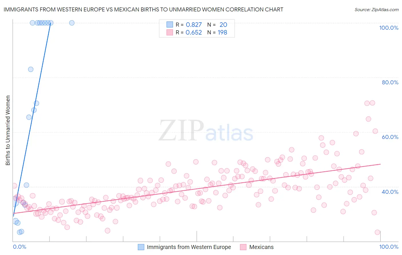 Immigrants from Western Europe vs Mexican Births to Unmarried Women
