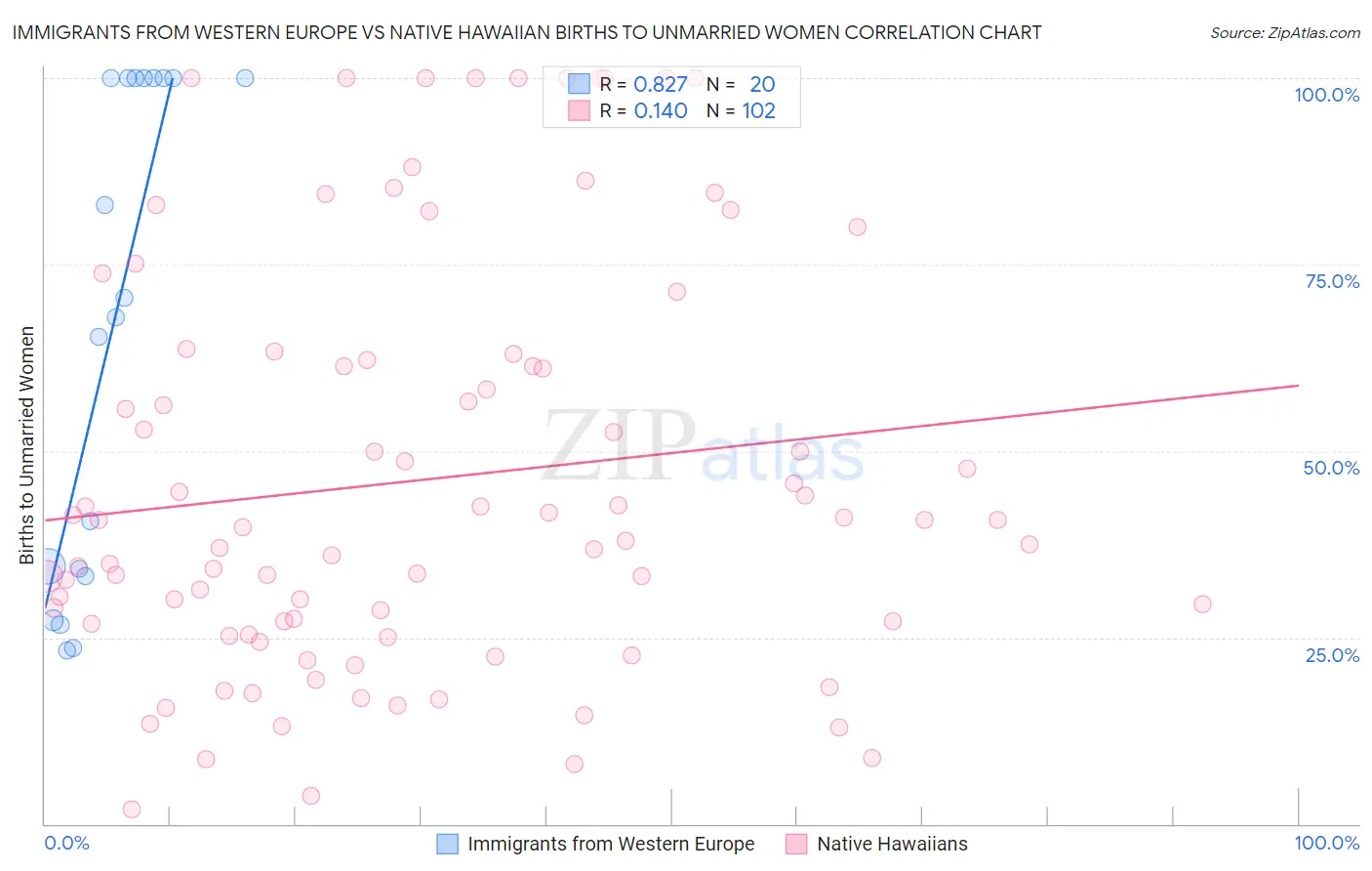 Immigrants from Western Europe vs Native Hawaiian Births to Unmarried Women