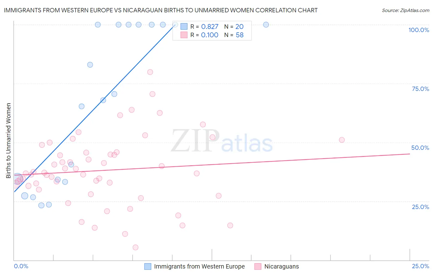 Immigrants from Western Europe vs Nicaraguan Births to Unmarried Women