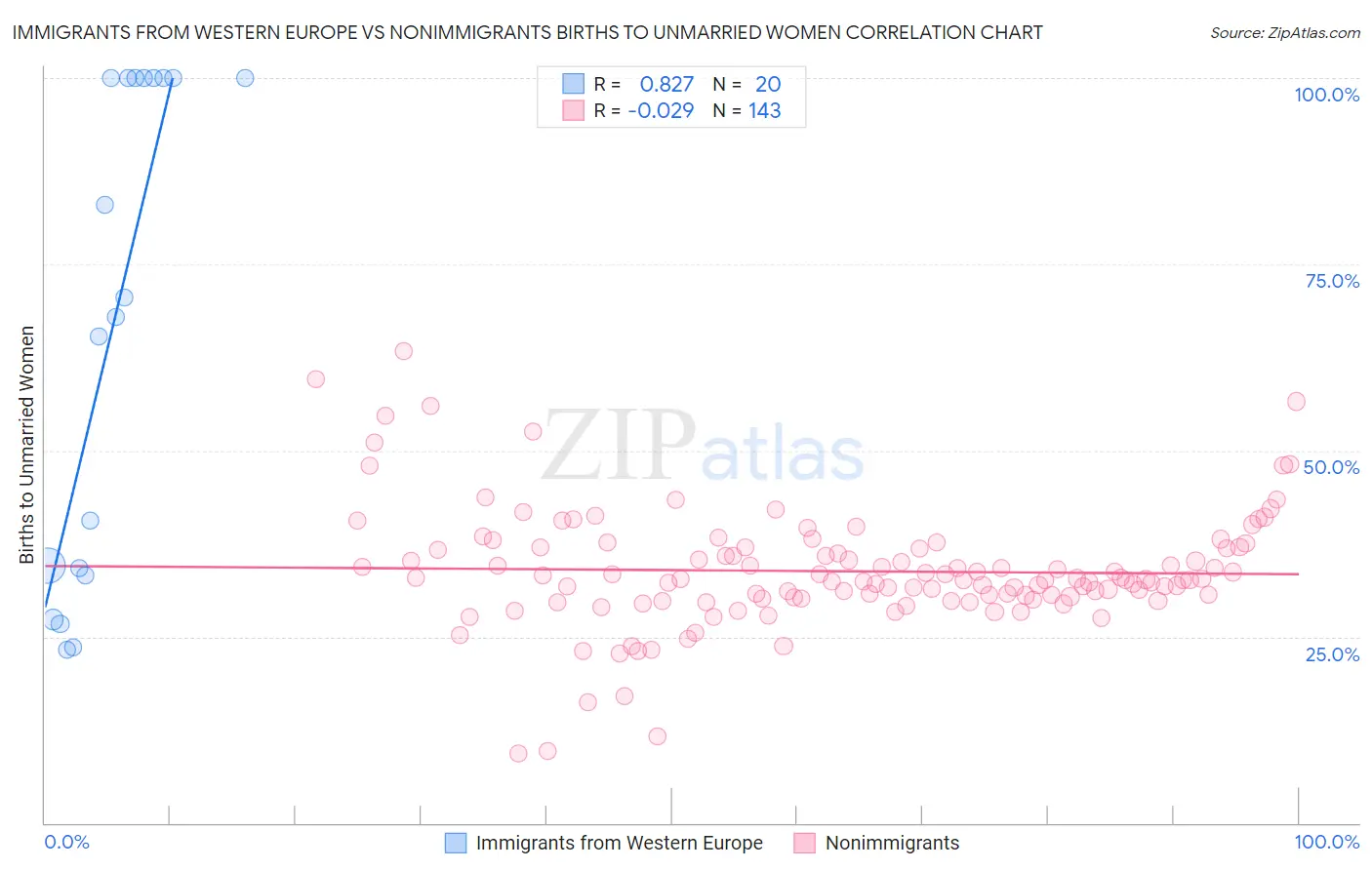 Immigrants from Western Europe vs Nonimmigrants Births to Unmarried Women