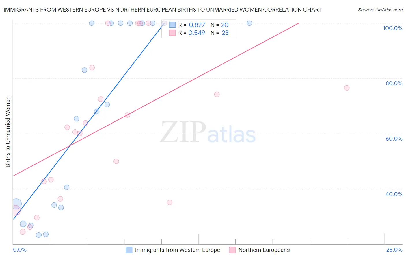 Immigrants from Western Europe vs Northern European Births to Unmarried Women