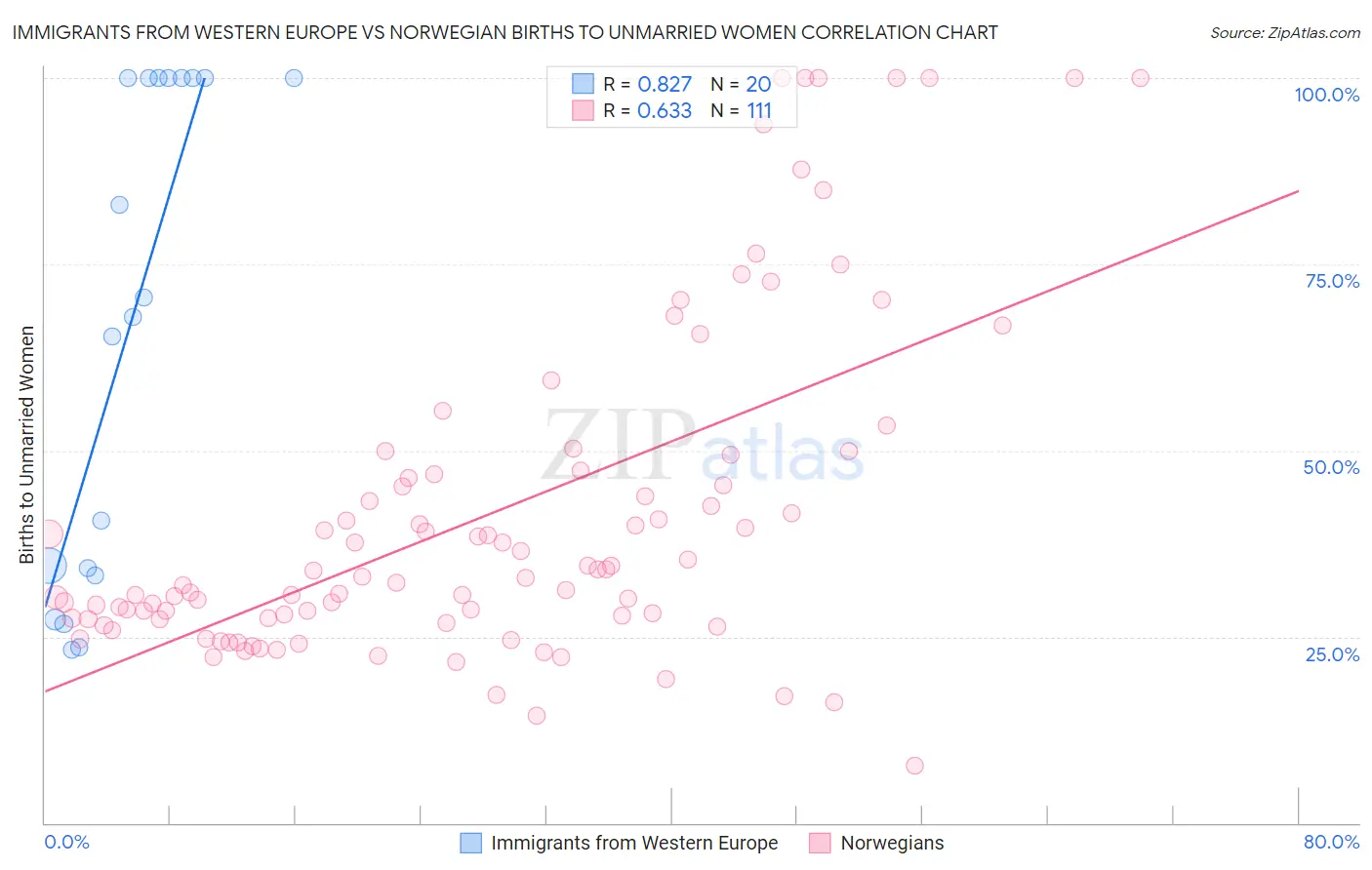 Immigrants from Western Europe vs Norwegian Births to Unmarried Women