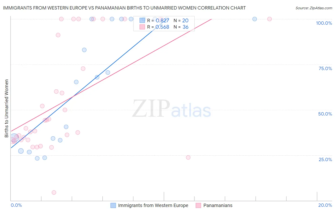 Immigrants from Western Europe vs Panamanian Births to Unmarried Women